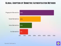 Biometric Payment Authentication Statistics 2026: Growth Facts • CoinLaw