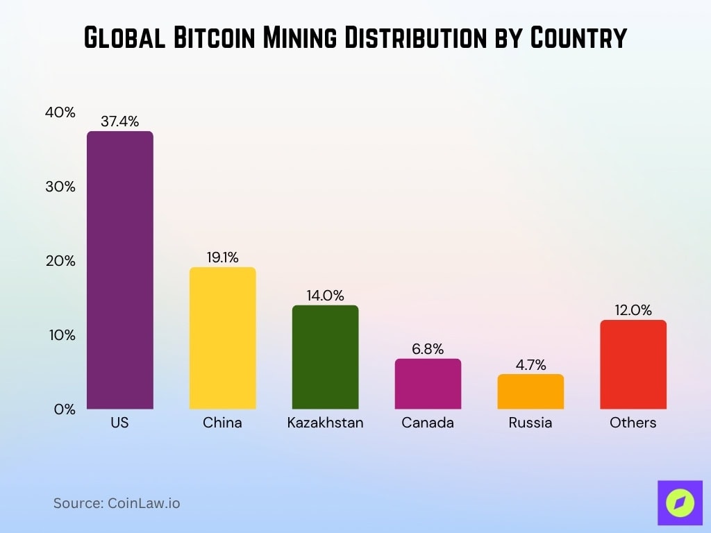 Global Bitcoin Mining Distribution By Country