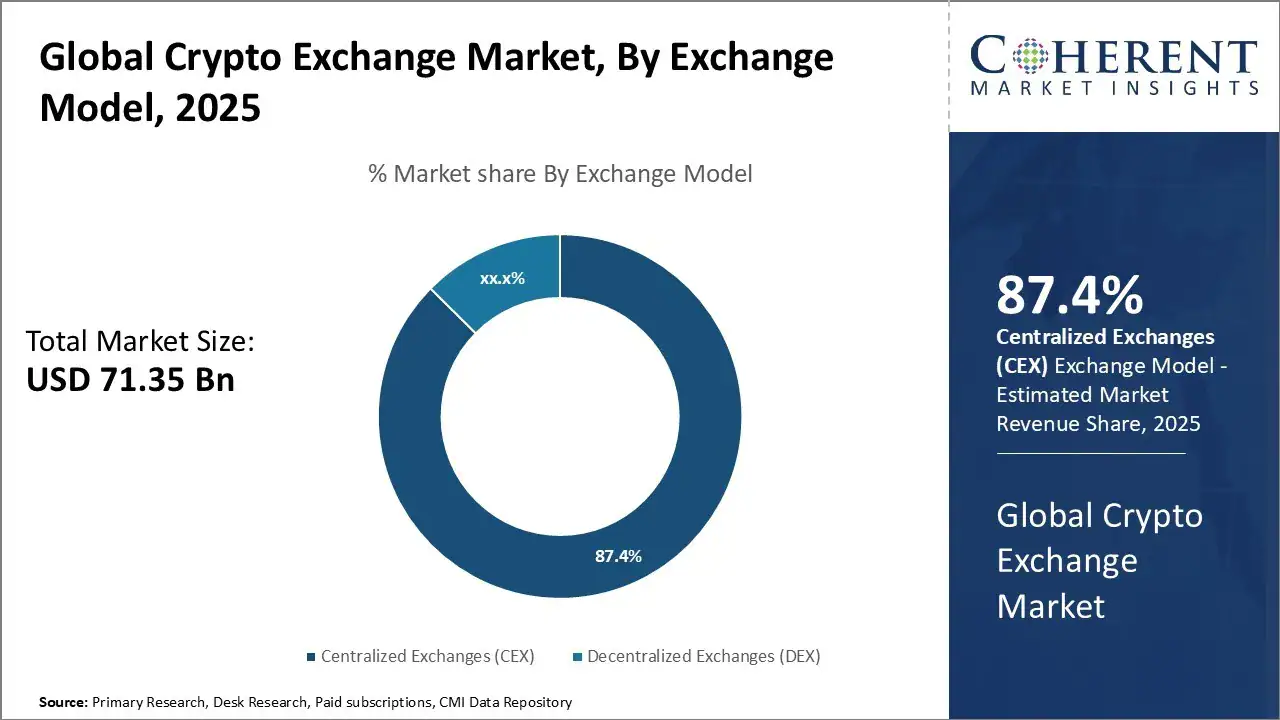 Global Crypto Exchange Market By Exchange Model