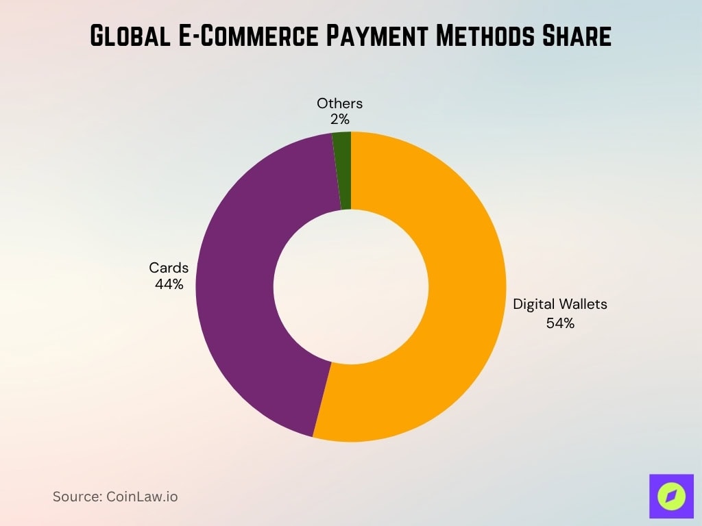Global E-Commerce Payment Methods Share