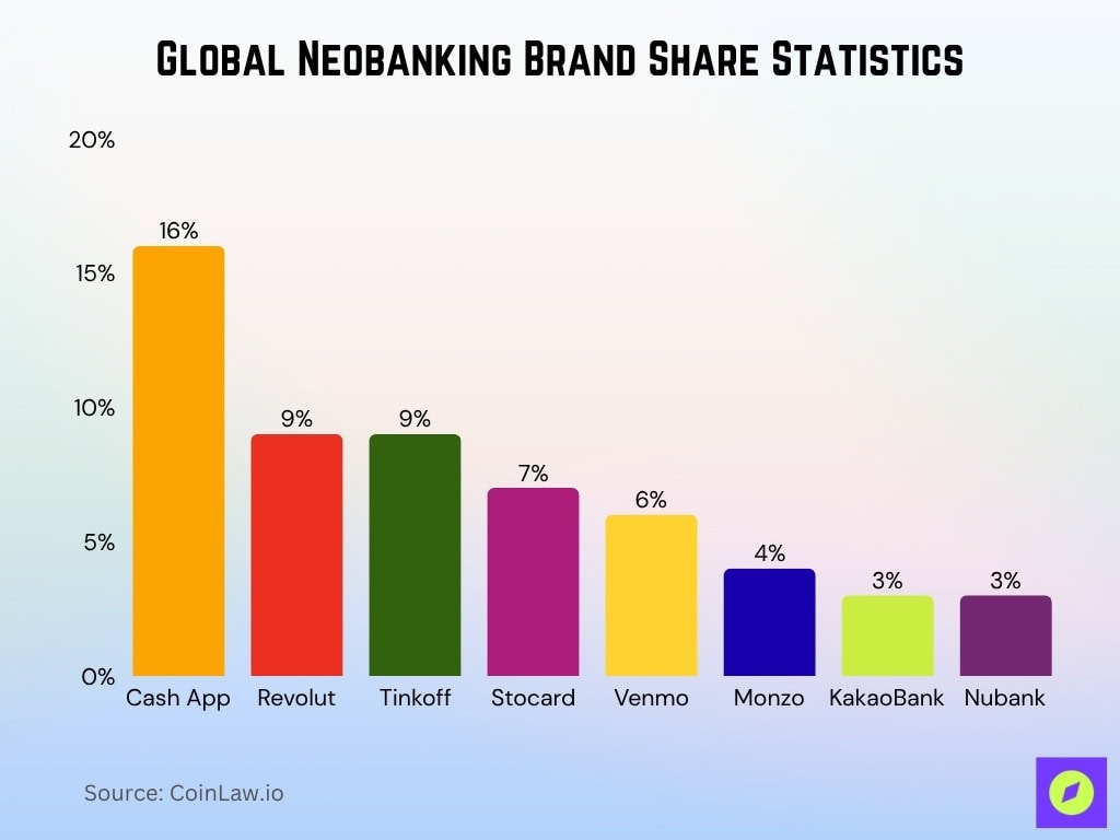 Global Neobanking Brand Share Statistics