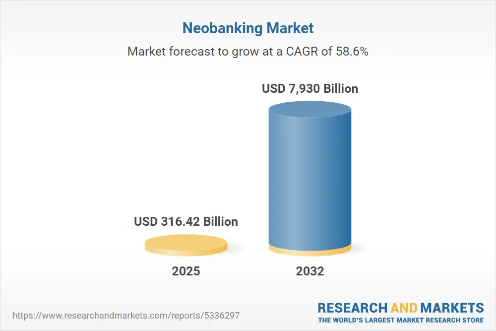 Global Neobanking Market Growth Forecast