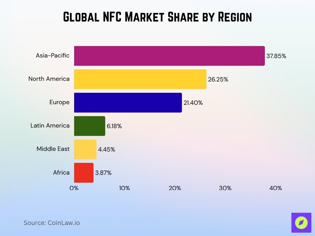 Global NFC Market Share by Region
