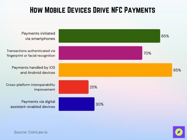 NFC Payment Statistics 2026: Surge in Contactless Payments • CoinLaw