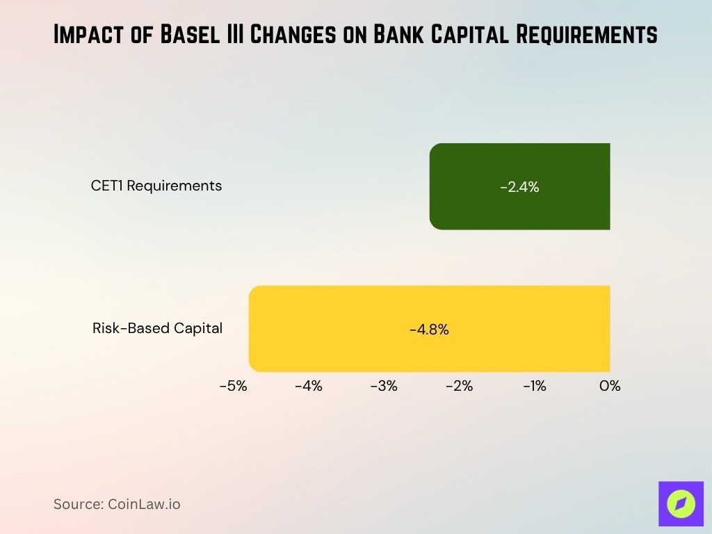 Impact of Basel III Changes on Bank Capital Requirements