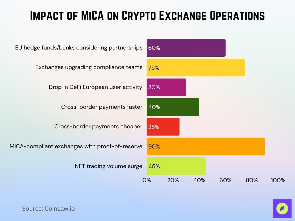 Impact of MiCA on Crypto Exchange Operations