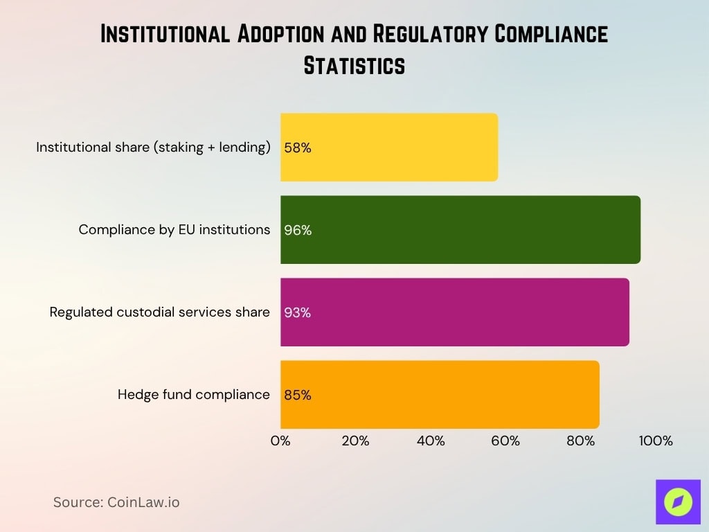 Institutional Adoption and Regulatory Compliance Statistics Institutional Adoption And Regulatory Compliance Statistics