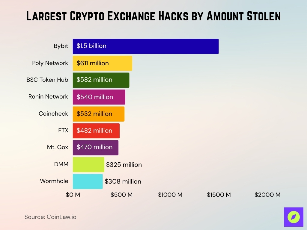 Largest Crypto Exchange Hacks by Amount Stolen Largest Crypto Exchange Hacks By Amount Stolen