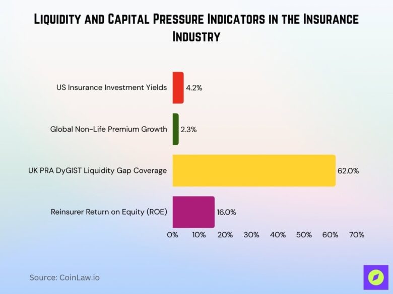 Risk Management in Insurance Statistics 2026: Insights and Trends • CoinLaw