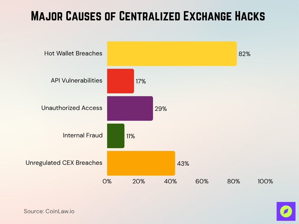 Major Causes of Centralized Exchange Hacks Major Causes Of Centralized Exchange Hacks