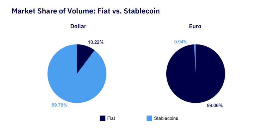 Market Share of Fiat vs Stablecoins Market Share of Fiat vs Stablecoins