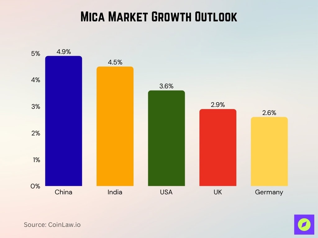 MiCA Market Growth Outlook