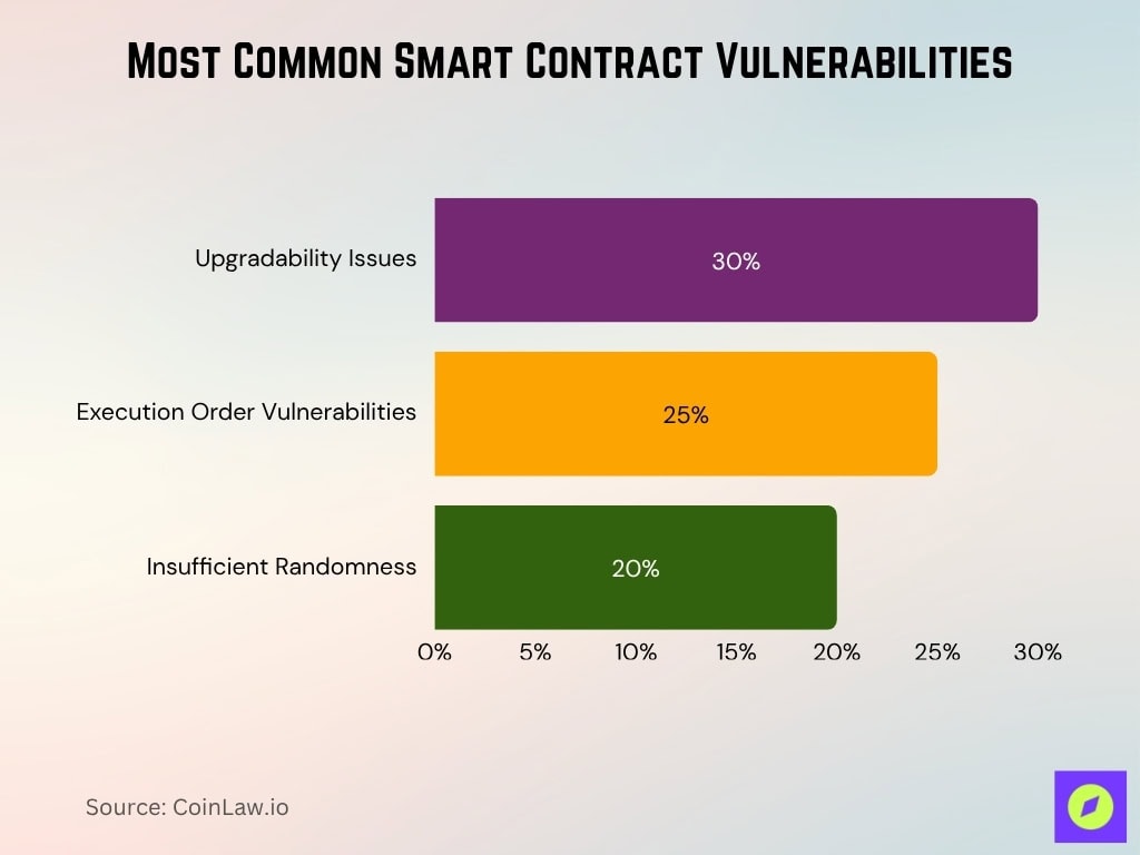 Most Common Smart Contract Vulnerabilities Most Common Smart Contract Vulnerabilities