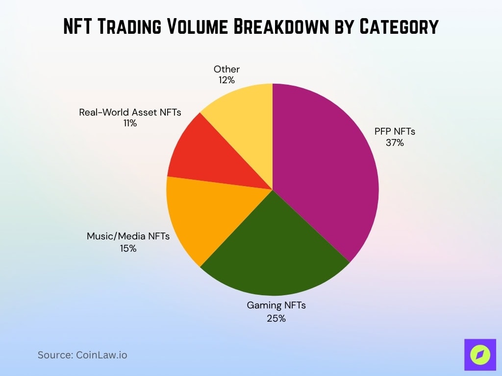 NFT Trading Volume Breakdown by Category
