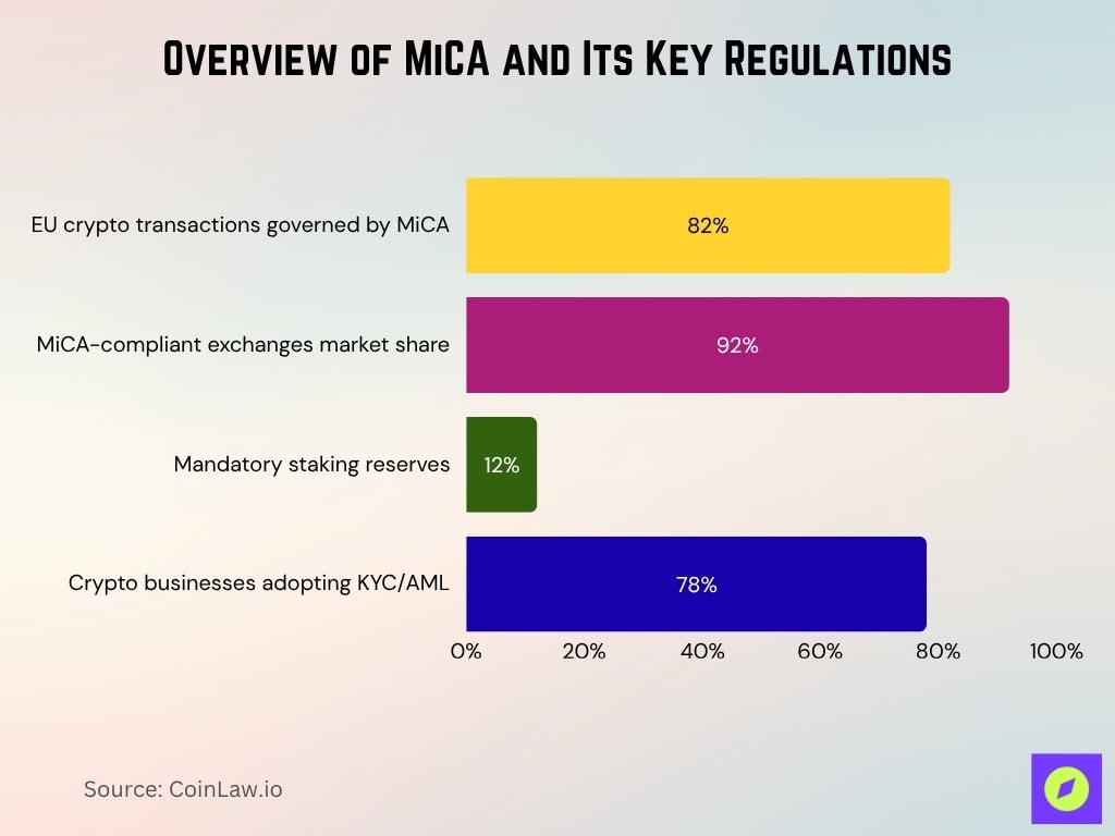 Overview of MiCA and Its Key Regulations Overview of MiCA and Its Key Regulations
