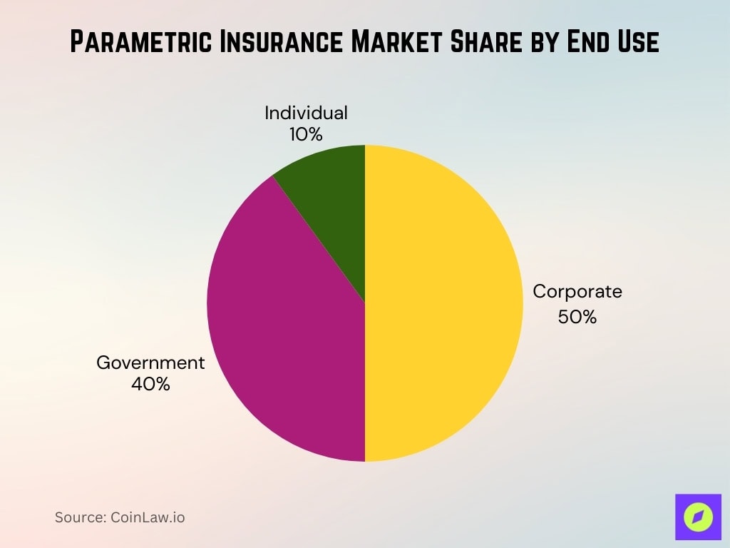 Parametric Insurance Market Share By End Use
