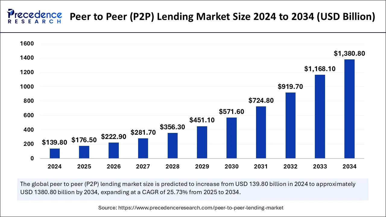 Peer-to-Peer (P2P) Lending Market Growth Projections (2024-2034) Peer-to-Peer (P2P) Lending Market Growth Projections (2024-2034)