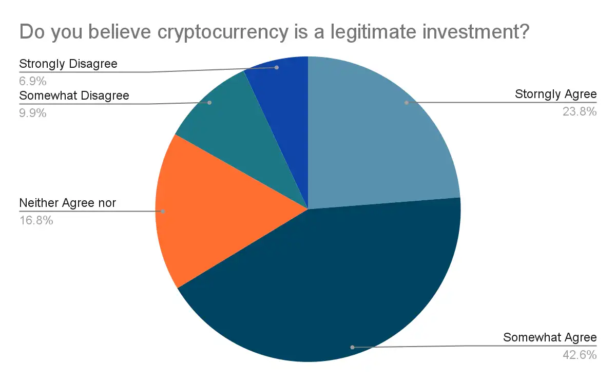 Public Perception Of Cryptocurrency As A Legitimate Investment