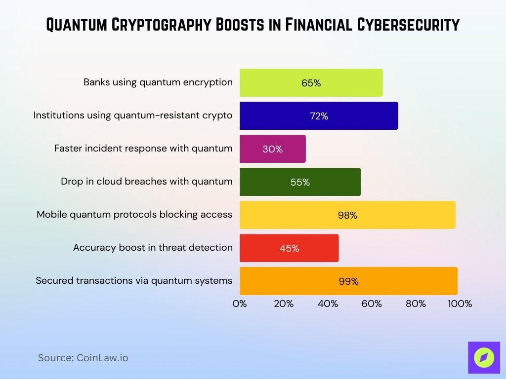 Quantum Cryptography Boosts In Financial Cybersecurity