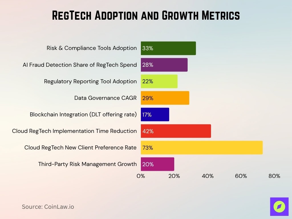 RegTech Adoption and Growth Metrics