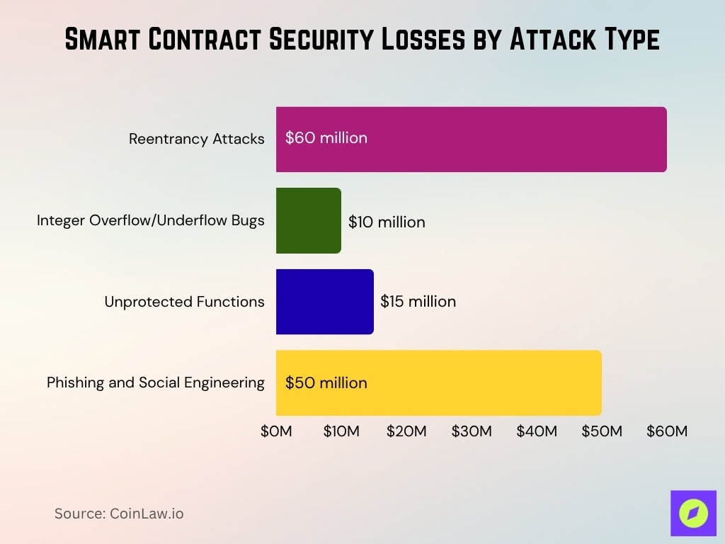 Smart Contract Security Losses by Attack Type Smart Contract Security Losses By Attack Type
