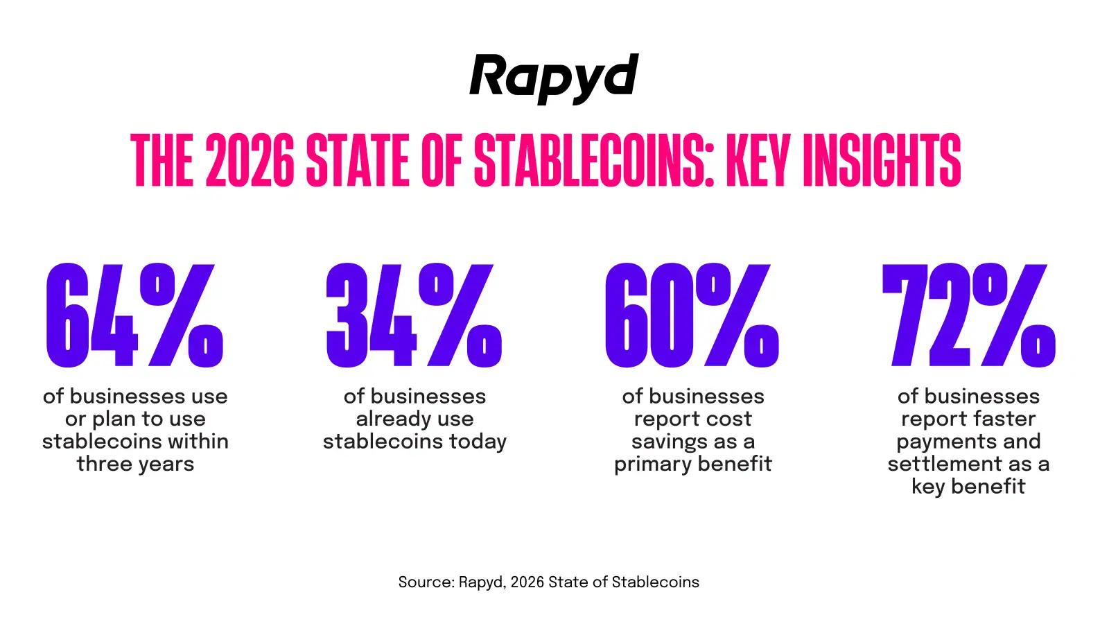Stablecoin Adoption And Business Benefits