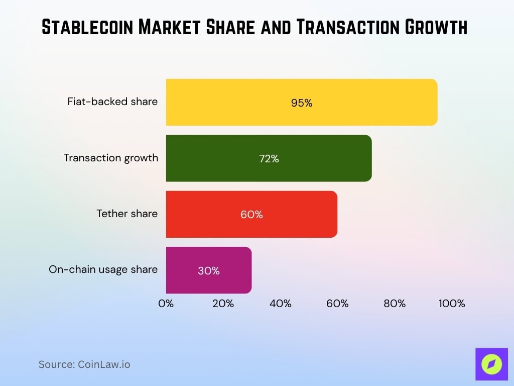 Stablecoin Market Share And Transaction Growth