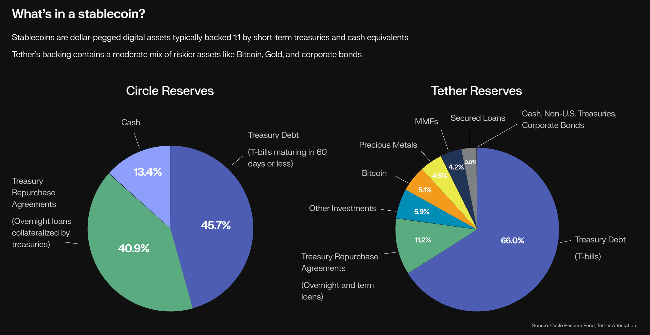 Stablecoin Reserve Composition