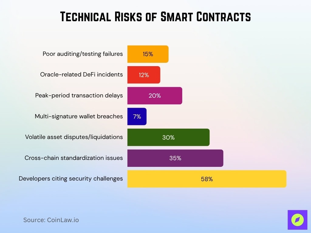 Technical Risks Of Smart Contracts