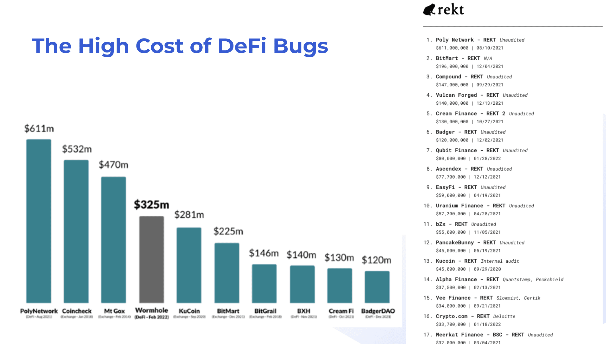 The High Cost of DeFi Bugs The High Cost of DeFi Bugs