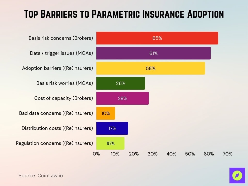 Top Barriers To Parametric Insurance Adoption