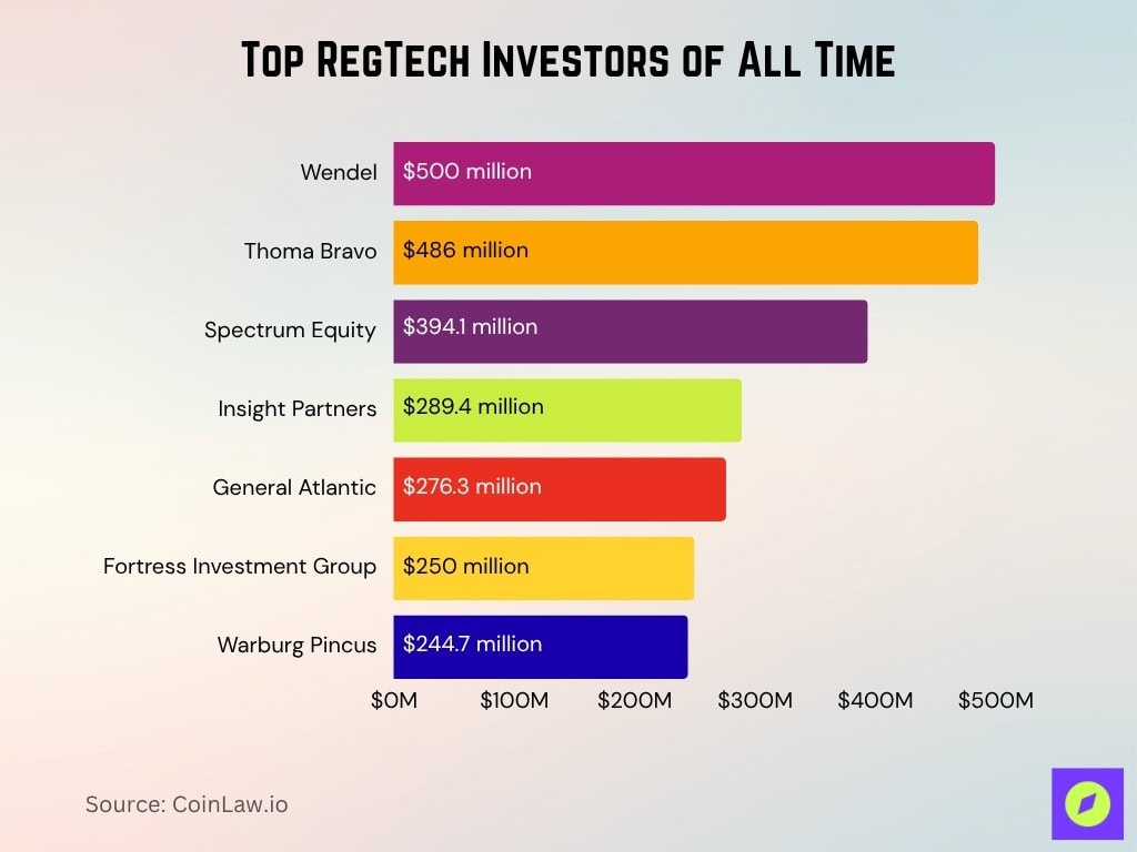 Top Regtech Investors Of All Time
