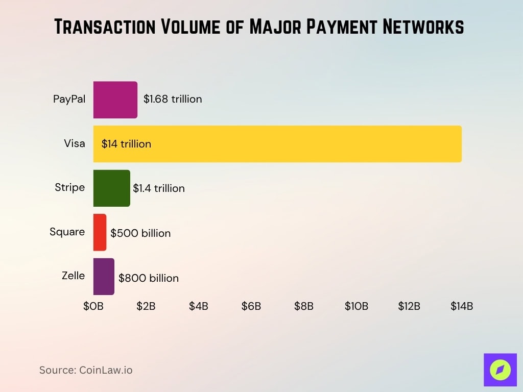 Transaction Volume Of Major Payment Networks