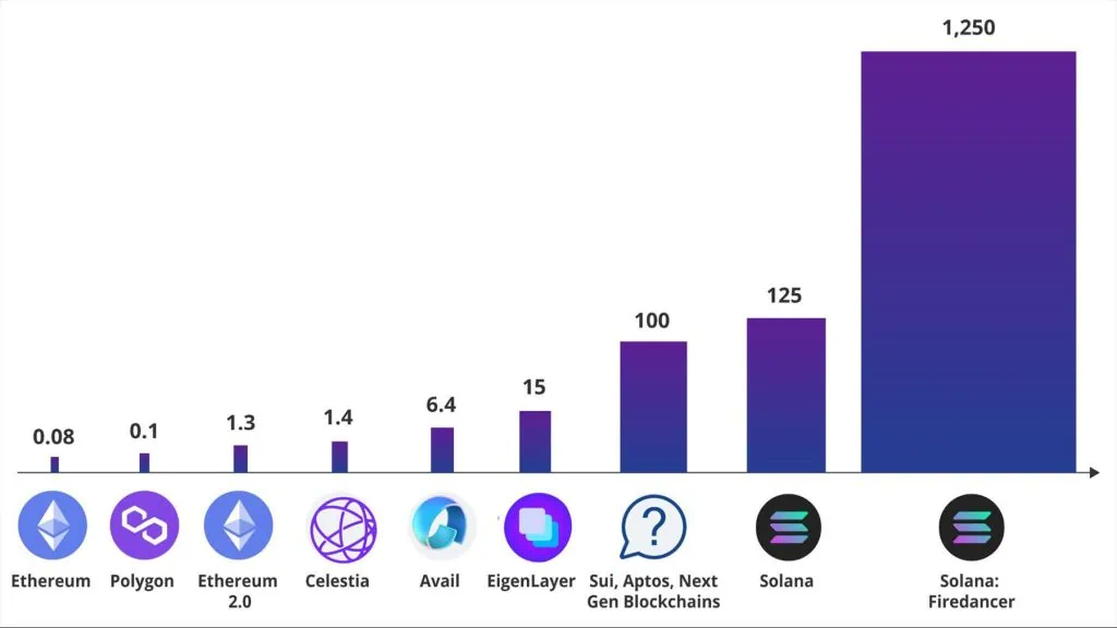 Solana Transaction Per Second (TPS).