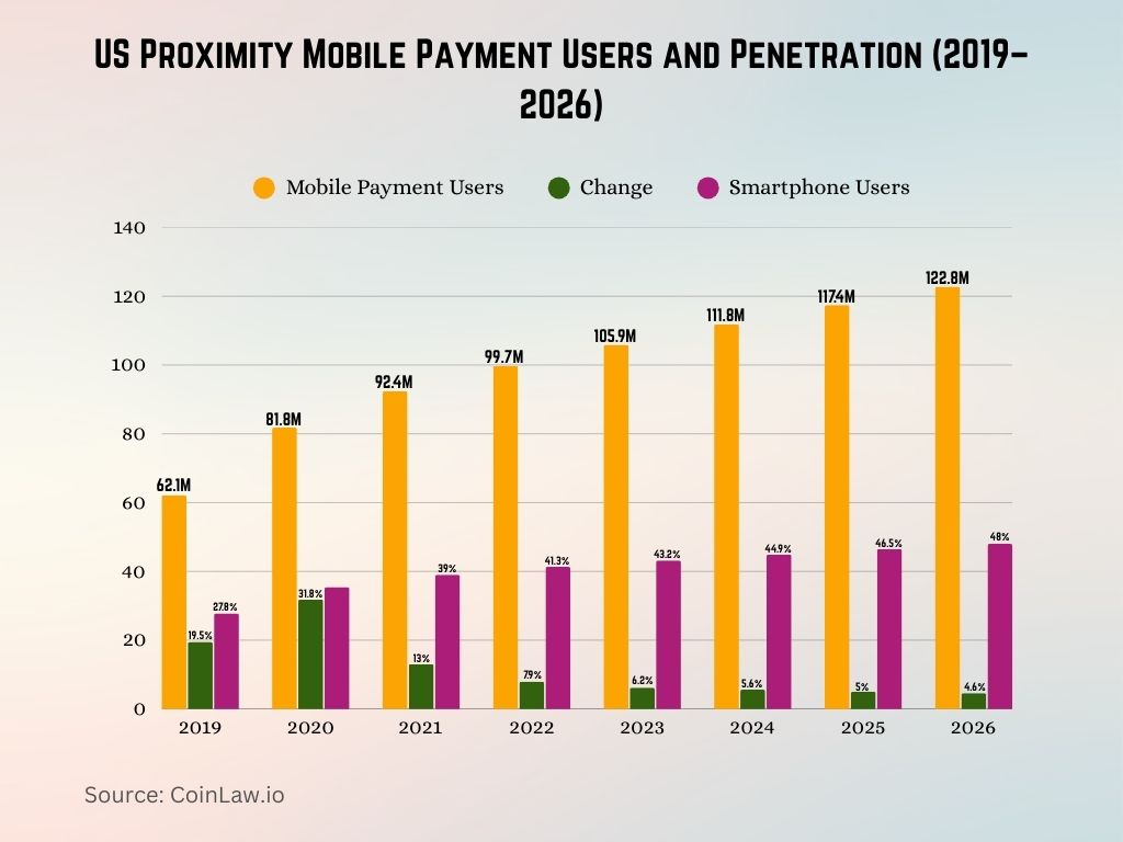 US Proximity Mobile Payment Users and Penetration (2019–2026) US Proximity Mobile Payment Users and Penetration (2019–2026)