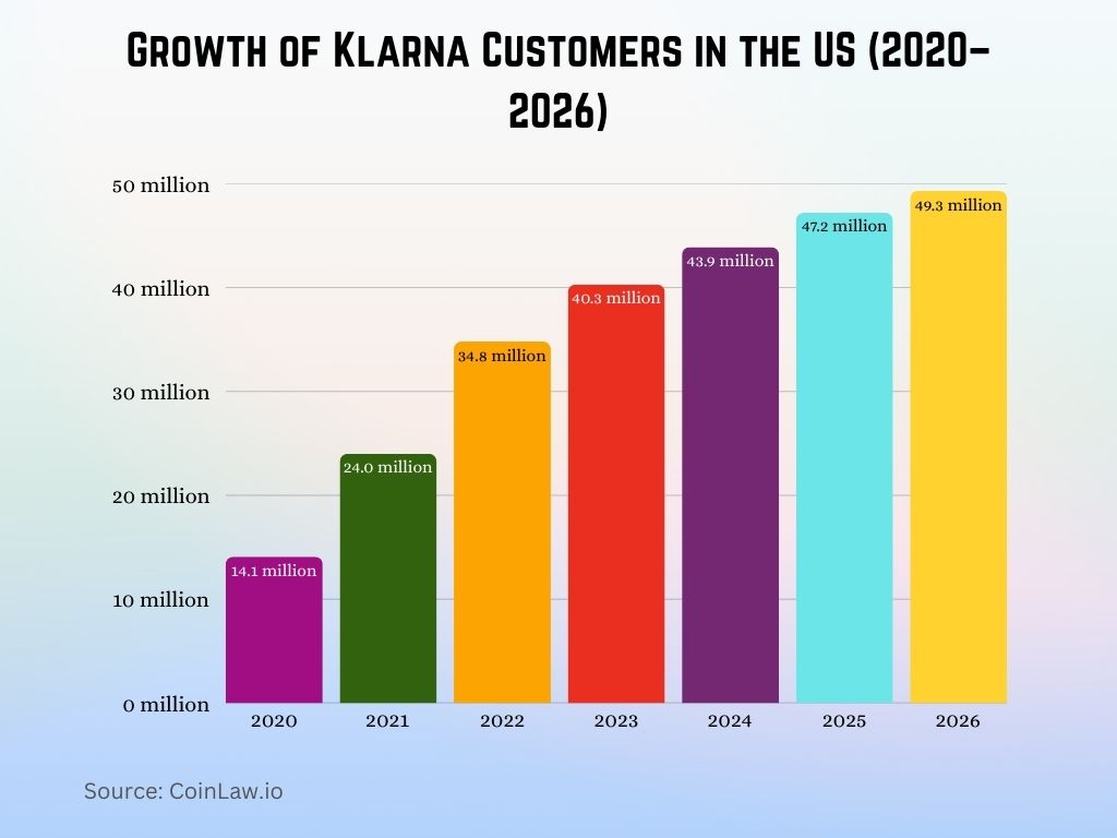Growth of Klarna Customers in the US (2020–2026)