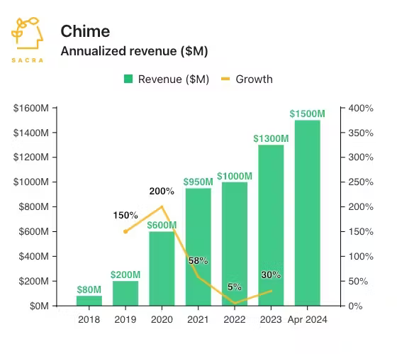 Chime Annualized Revenue & Growth (2018–2024) Chime Annualized Revenue & Growth (2018–2024)