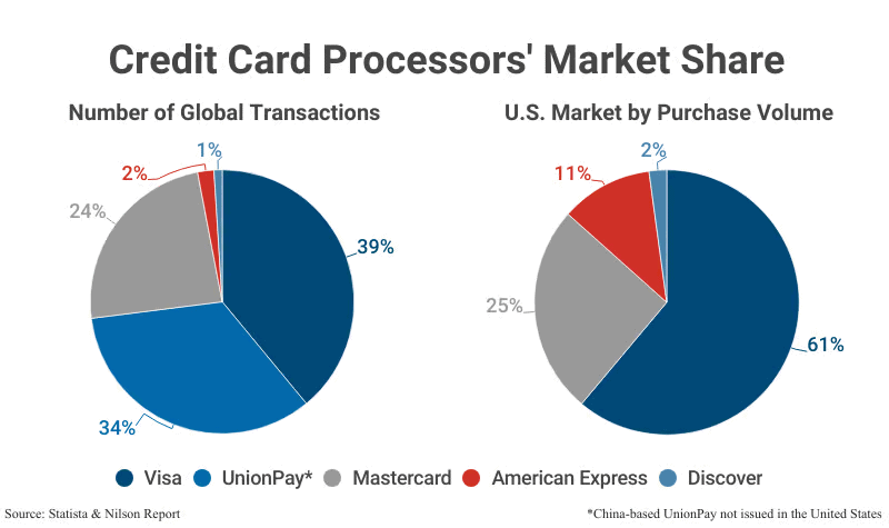 Global vs U.S. Market Share of Credit Card Processors Global vs U.S. Market Share of Credit Card Processors