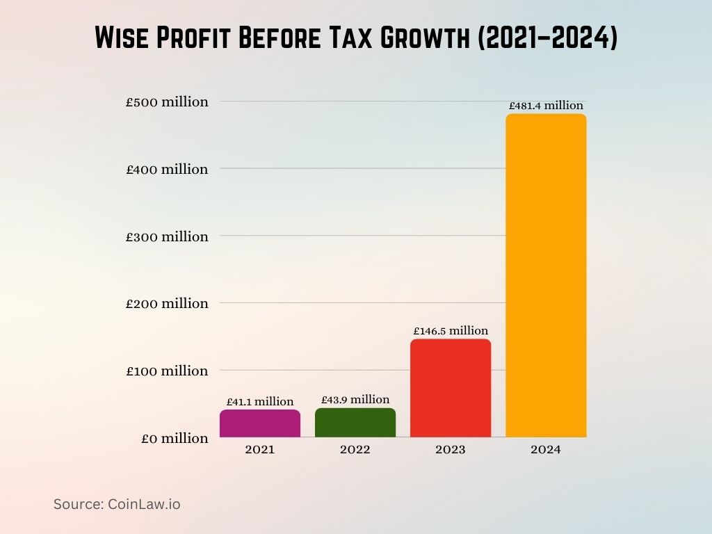 Wise Profit Before Tax Growth (2021–2024) Wise Profit Before Tax Growth (2021–2024)
