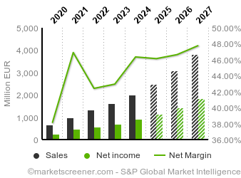 Financial Performance Overview (2020–2027) Financial Performance Overview (2020–2027)