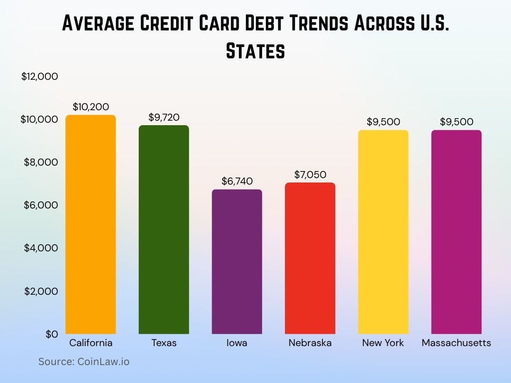 2025 - Average Credit Card Debt Trends Across U.S. States