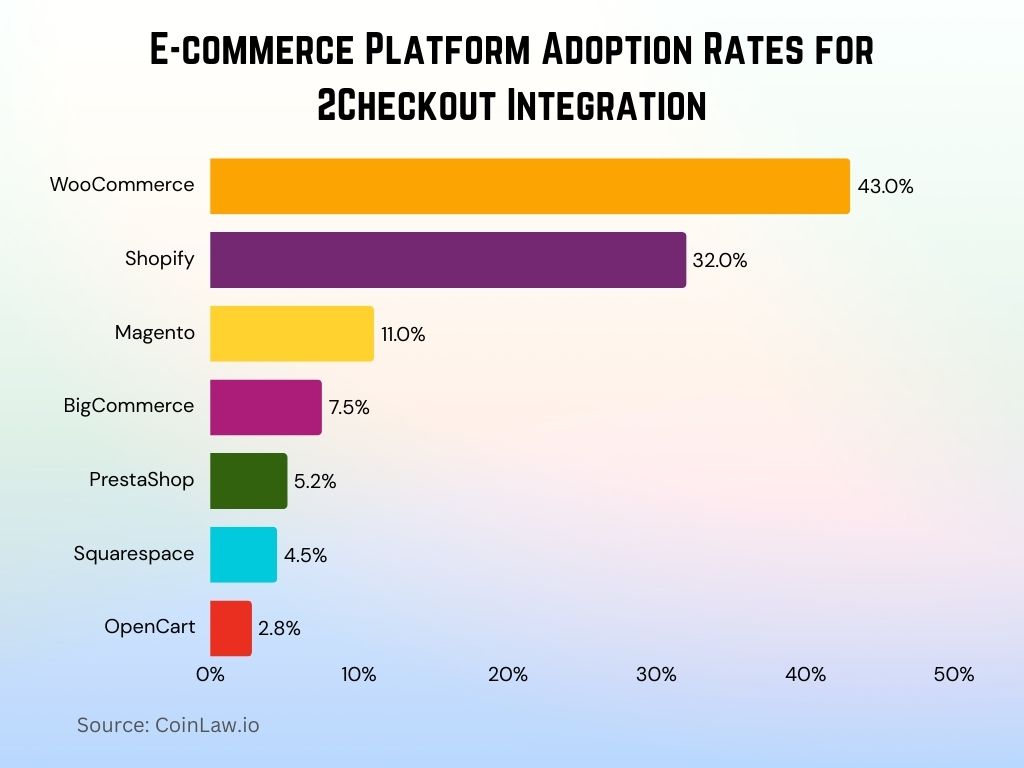 2025 - E-commerce Platform Adoption Rates for 2Checkout Integration