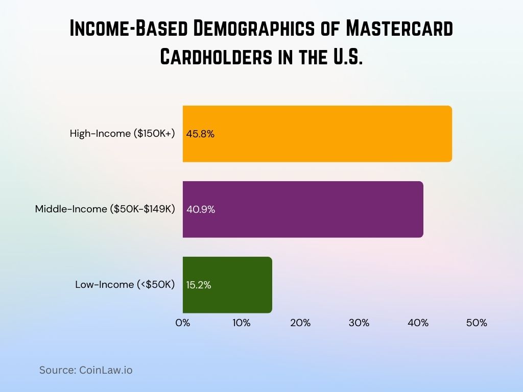 2025 - Income-Based Demographics of Mastercard Cardholders in the U.S.