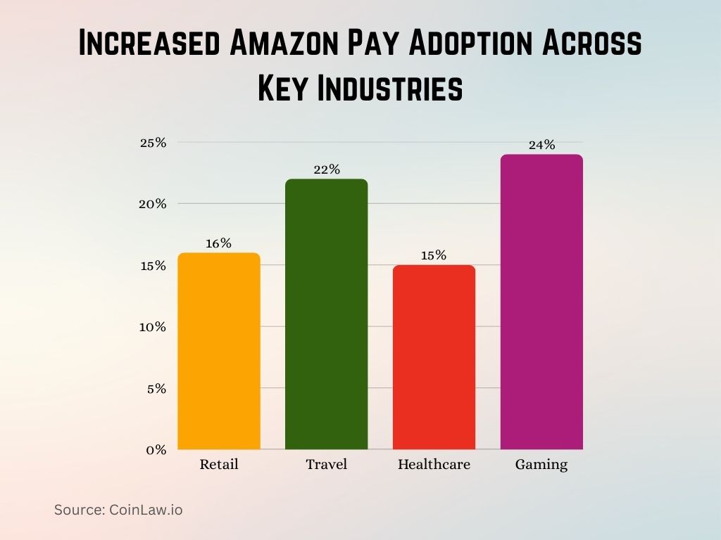 2025 - Increased Amazon Pay Adoption Across Key Industries