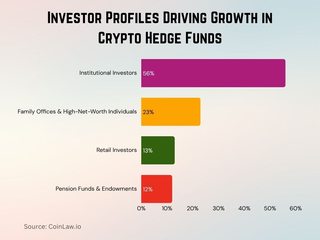 2025 - Investor Profiles Driving Growth in Crypto Hedge Funds