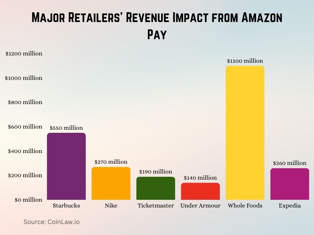 2025 - Major Retailers' Revenue Impact from Amazon Pay