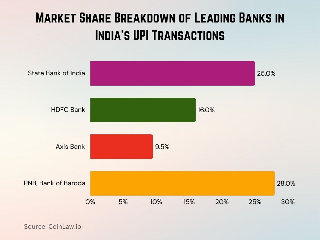 2025 - Market Share Breakdown of Leading Banks in India's UPI Transactions