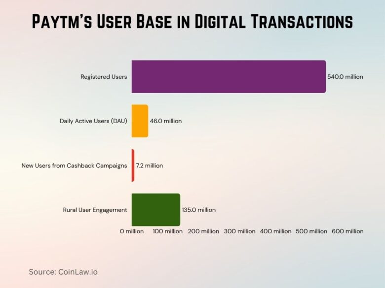 Paytm Statistics 2026: Surging User Growth Now • CoinLaw