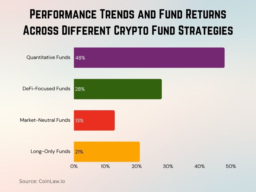 2025 - Performance Trends and Fund Returns Across Different Crypto Fund Strategies