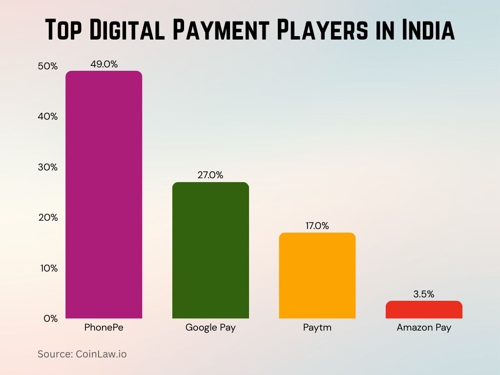 2025 - Top Digital Payment Players in India